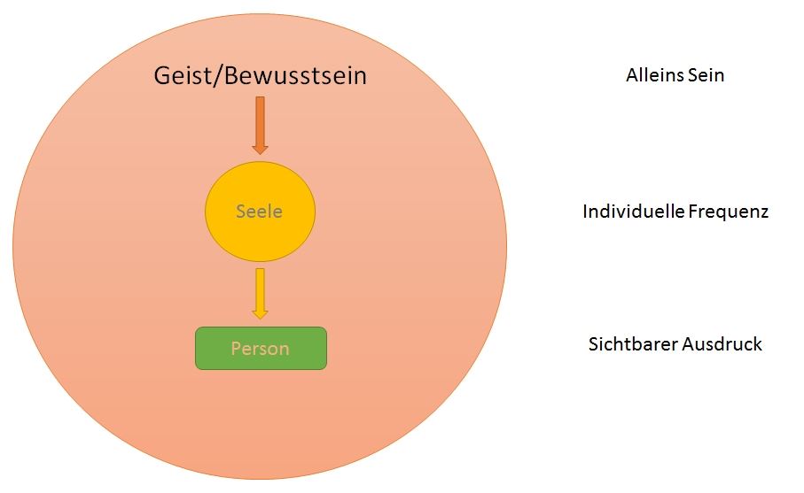 Resonalogic - Wandlung Durch Resonanz Seele